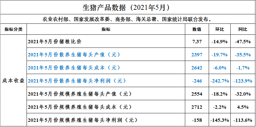 2021年5月生猪行业数据汇总