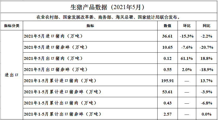 2021年5月生猪行业数据汇总