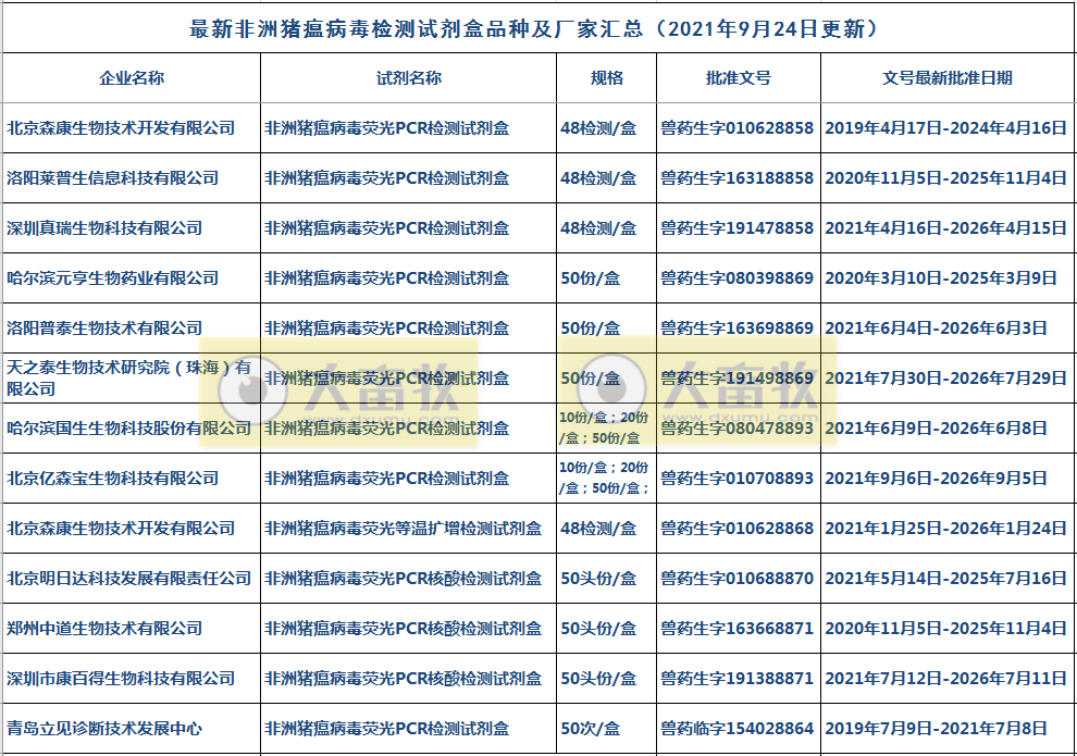 目前有13个非洲猪瘟病毒检测试剂盒获得生产批文