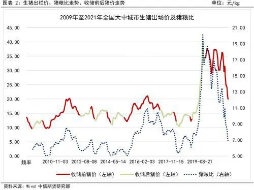 今年会启动生猪收储吗?