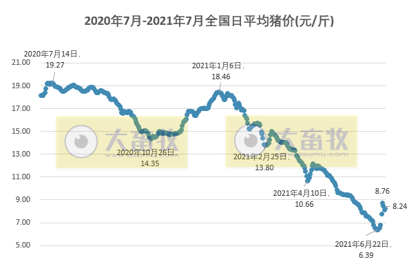 2021.7.1-今日猪价开门红，是真涨还是假涨？发改委预计生猪头均亏800元，扬翔申请IPO拟募资百亿元扩产，正邦称生猪行业未来3-5年成本是主线