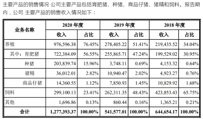 2021.7.1-今日猪价开门红，是真涨还是假涨？发改委预计生猪头均亏800元，扬翔申请IPO拟募资百亿元扩产，正邦称生猪行业未来3-5年成本是主线