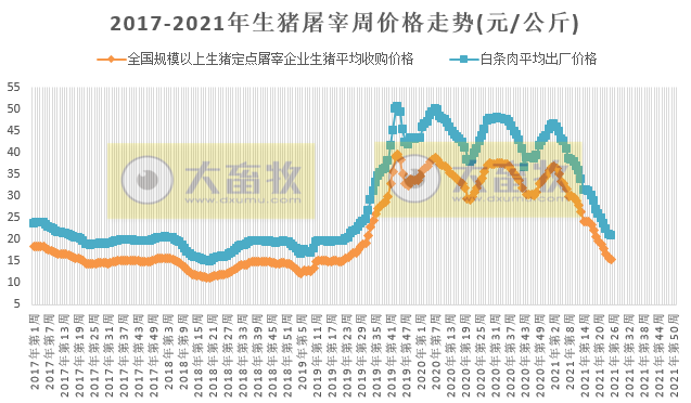 2021.7.1-今日猪价开门红，是真涨还是假涨？发改委预计生猪头均亏800元，扬翔申请IPO拟募资百亿元扩产，正邦称生猪行业未来3-5年成本是主线