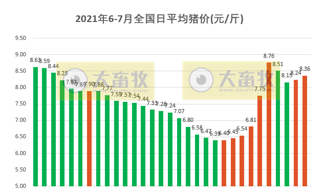 2021.7.2-今日猪价19省上涨，两广和东北下跌，温氏第1季度已停止新项目开工，禾丰拟募资15亿新建7个生猪产业链项目