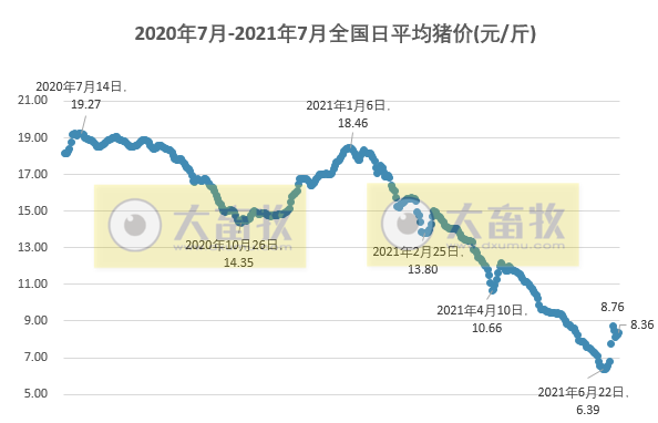 2021.7.2-今日猪价19省上涨，两广和东北下跌，温氏第1季度已停止新项目开工，禾丰拟募资15亿新建7个生猪产业链项目