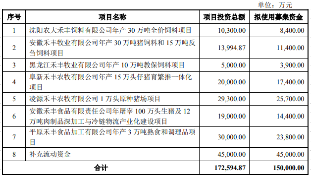 2021.7.2-今日猪价19省上涨，两广和东北下跌，温氏第1季度已停止新项目开工，禾丰拟募资15亿新建7个生猪产业链项目