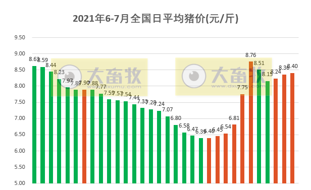 2021.7.3-今日猪价16省上涨，重庆连跌4天，广东2020年以来新建改扩建规模猪场1103个有6成已完工，四川某县关闭猪肉交易经营市场48小时