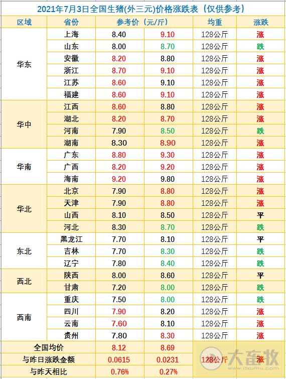 2021.7.3-今日猪价16省上涨,重庆连跌4天,广东2020年以来新建改扩建规模猪场1103个有6成已完工,四川某县关闭猪肉交易经营市场48小时