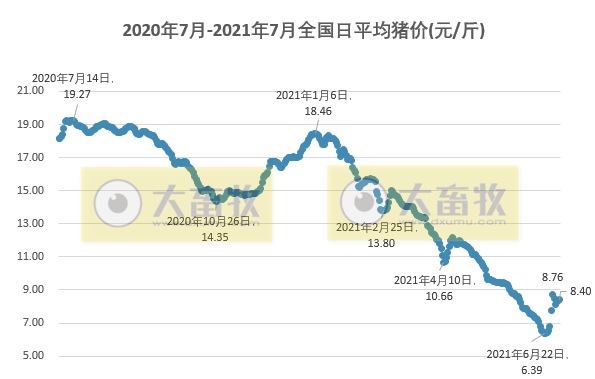2021.7.3-今日猪价16省上涨，重庆连跌4天，广东2020年以来新建改扩建规模猪场1103个有6成已完工，四川某县关闭猪肉交易经营市场48小时