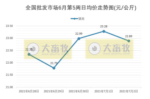 2021.7.3-今日猪价16省上涨，重庆连跌4天，广东2020年以来新建改扩建规模猪场1103个有6成已完工，四川某县关闭猪肉交易经营市场48小时