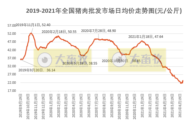 2021.7.3-今日猪价16省上涨，重庆连跌4天，广东2020年以来新建改扩建规模猪场1103个有6成已完工，四川某县关闭猪肉交易经营市场48小时