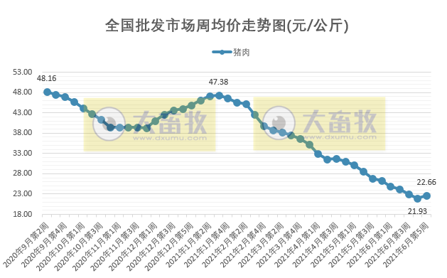 2021.7.3-今日猪价16省上涨，重庆连跌4天，广东2020年以来新建改扩建规模猪场1103个有6成已完工，四川某县关闭猪肉交易经营市场48小时