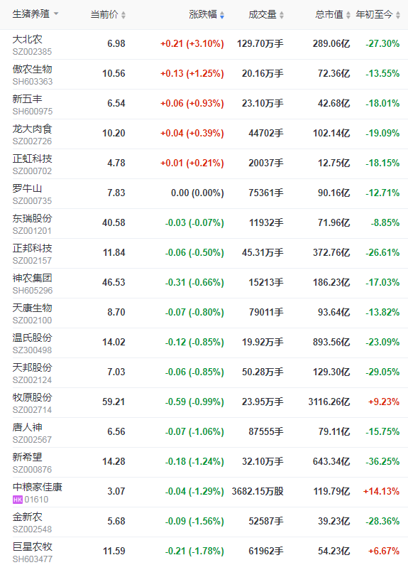 2021.7.3-今日猪价16省上涨，重庆连跌4天，广东2020年以来新建改扩建规模猪场1103个有6成已完工，四川某县关闭猪肉交易经营市场48小时