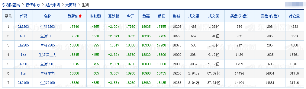 2021.7.3-今日猪价16省上涨，重庆连跌4天，广东2020年以来新建改扩建规模猪场1103个有6成已完工，四川某县关闭猪肉交易经营市场48小时