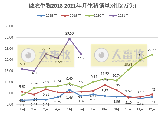 傲农生物:6月生猪销量环降24%,上半年净利润预计最低亏损1.2亿元