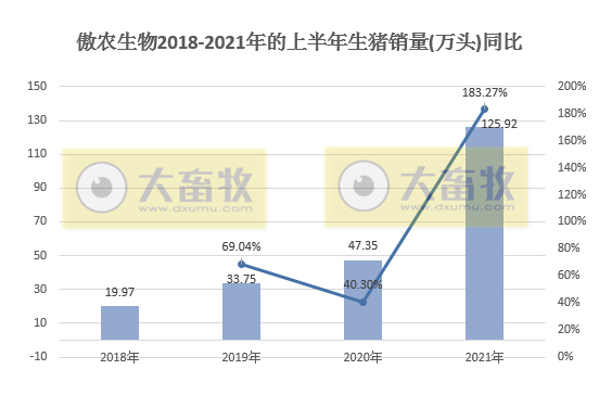 傲农生物:6月生猪销量环降24%,上半年净利润预计最低亏损1.2亿元