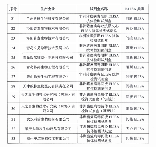 官方公布最新非洲猪瘟病毒抗体检测试剂盒名单