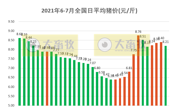 2021.7.4-今日猪价出现大片飘绿,震荡明显,正邦已斥资4.95亿元回购公司股票,官方公布33个非瘟病毒抗体检测试剂盒名单