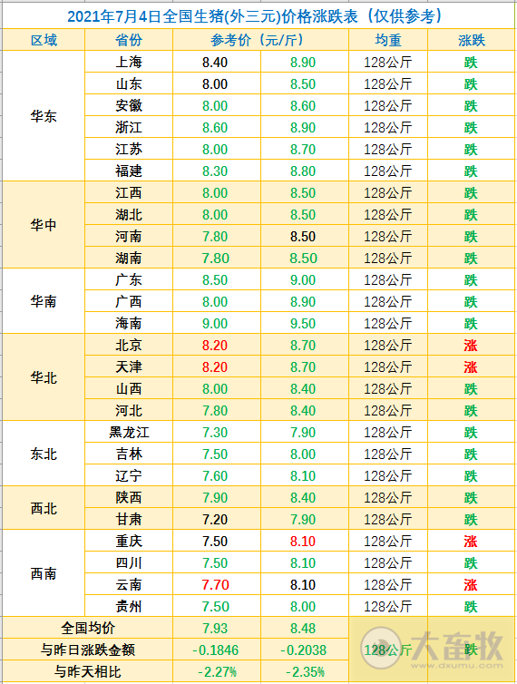 2021.7.4-今日猪价出现大片飘绿,震荡明显,正邦已斥资4.95亿元回购公司股票,官方公布33个非瘟病毒抗体检测试剂盒名单