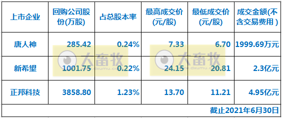 2021.7.4-今日猪价出现大片飘绿,震荡明显,正邦已斥资4.95亿元回购公司股票,官方公布33个非瘟病毒抗体检测试剂盒名单