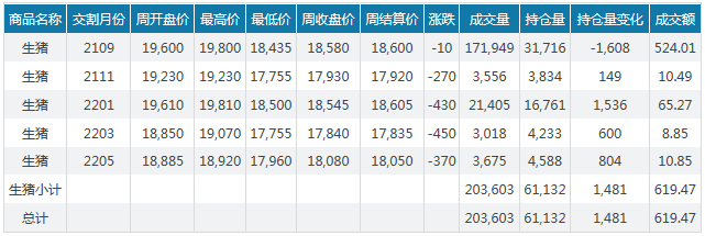 2021.7.4-今日猪价出现大片飘绿,震荡明显,正邦已斥资4.95亿元回购公司股票,官方公布33个非瘟病毒抗体检测试剂盒名单