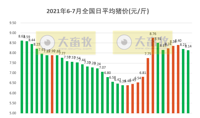 2021.7.5-今日猪价震荡下行，有7省上涨，能繁母猪存栏同环比增幅下降，金新农聘任赵祖凯担任总经理，傲农6月生猪销量因留种留苗环比下降