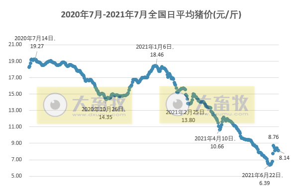 2021.7.5-今日猪价震荡下行，有7省上涨，能繁母猪存栏同环比增幅下降，金新农聘任赵祖凯担任总经理，傲农6月生猪销量因留种留苗环比下降