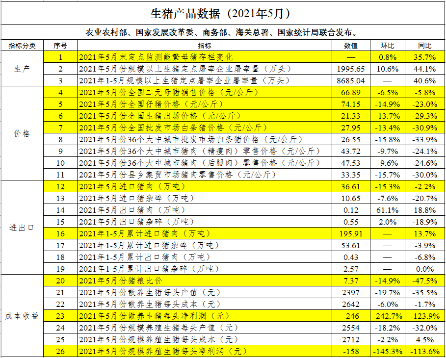 2021.7.5-今日猪价震荡下行，有7省上涨，能繁母猪存栏同环比增幅下降，金新农聘任赵祖凯担任总经理，傲农6月生猪销量因留种留苗环比下降