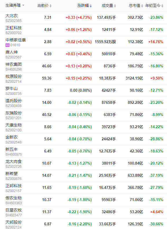 2021.7.5-今日猪价震荡下行，有7省上涨，能繁母猪存栏同环比增幅下降，金新农聘任赵祖凯担任总经理，傲农6月生猪销量因留种留苗环比下降