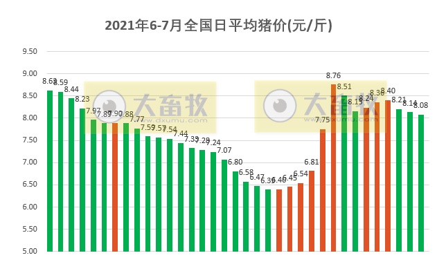 2021.7.6-今日猪价13省下跌,今年第一批中央储备猪肉收储开启,牧原6月猪价跌破7元/斤,上半年生猪销售约1750万头;天邦剥离饲料业务转让给通威
