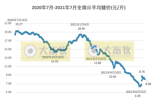 2021.7.6-今日猪价13省下跌,今年第一批中央储备猪肉收储开启,牧原6月猪价跌破7元/斤,上半年生猪销售约1750万头;天邦剥离饲料业务转让给通威