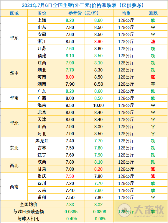 2021.7.6-今日猪价13省下跌,今年第一批中央储备猪肉收储开启,牧原6月猪价跌破7元/斤,上半年生猪销售约1750万头;天邦剥离饲料业务转让给通威