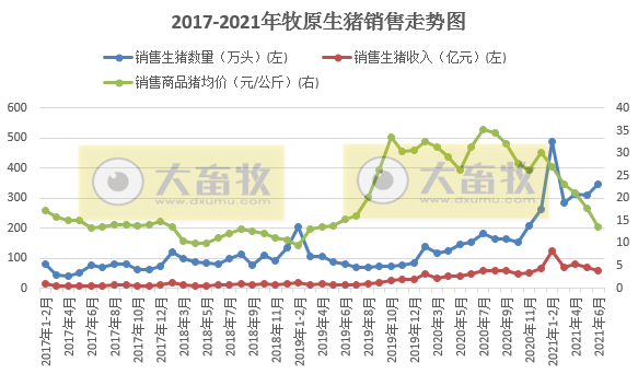 牧原股份:6月猪价跌破7元/斤,能繁母猪存栏量首次下降;上半年生猪销售量1744万头,基本完成去年全年销量,收入近400亿
