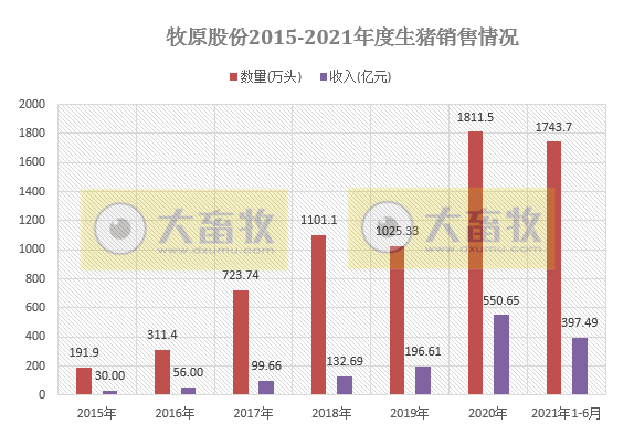牧原股份:6月猪价跌破7元/斤,能繁母猪存栏量首次下降;上半年生猪销售量1744万头,基本完成去年全年销量,收入近400亿