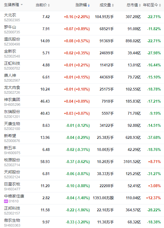 2021.7.6-今日猪价13省下跌,今年第一批中央储备猪肉收储开启,牧原6月猪价跌破7元/斤,上半年生猪销售约1750万头;天邦剥离饲料业务转让给通威