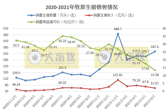 牧原股份:6月猪价跌破7元/斤,能繁母猪存栏量首次下降;上半年生猪销售量1744万头,基本完成去年全年销量,收入近400亿