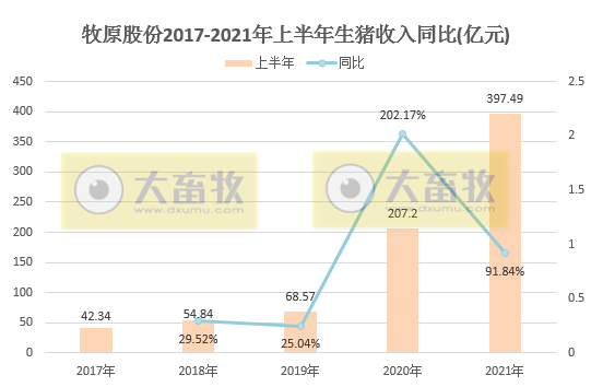 牧原股份:6月猪价跌破7元/斤,能繁母猪存栏量首次下降;上半年生猪销售量1744万头,基本完成去年全年销量,收入近400亿
