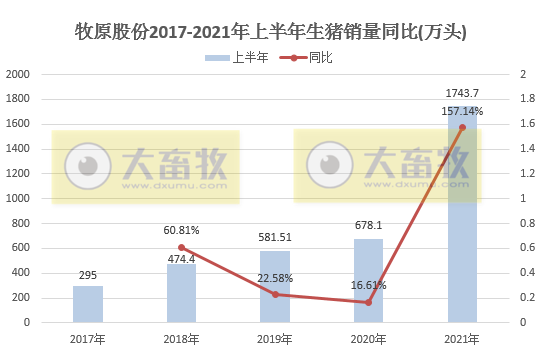 牧原股份:6月猪价跌破7元/斤,能繁母猪存栏量首次下降;上半年生猪销售量1744万头,基本完成去年全年销量,收入近400亿