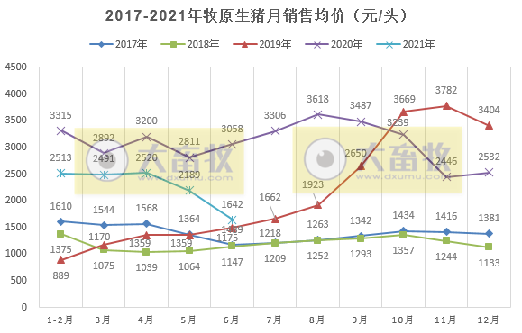 牧原股份:6月猪价跌破7元/斤,能繁母猪存栏量首次下降;上半年生猪销售量1744万头,基本完成去年全年销量,收入近400亿