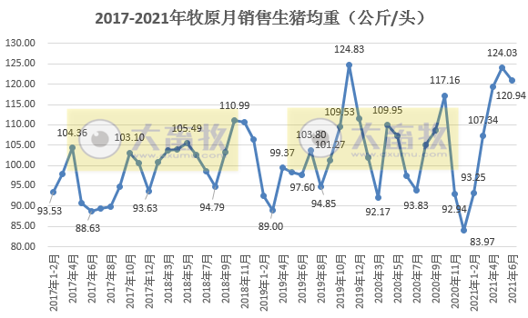 牧原股份:6月猪价跌破7元/斤,能繁母猪存栏量首次下降;上半年生猪销售量1744万头,基本完成去年全年销量,收入近400亿