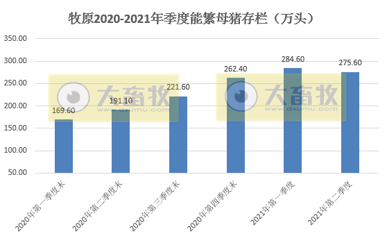 牧原股份:6月猪价跌破7元/斤,能繁母猪存栏量首次下降;上半年生猪销售量1744万头,基本完成去年全年销量,收入近400亿