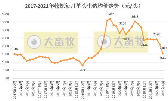 牧原股份:6月猪价跌破7元/斤,能繁母猪存栏量首次下降;上半年生猪销售量1744万头,基本完成去年全年销量,收入近400亿