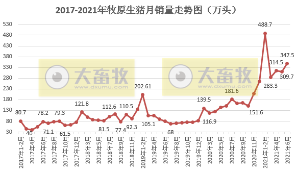 牧原股份:6月猪价跌破7元/斤,能繁母猪存栏量首次下降;上半年生猪销售量1744万头,基本完成去年全年销量,收入近400亿