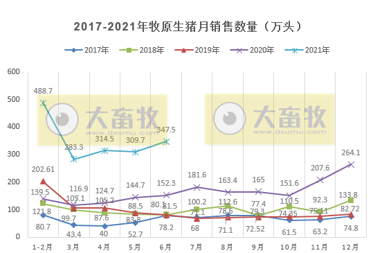 牧原股份:6月猪价跌破7元/斤,能繁母猪存栏量首次下降;上半年生猪销售量1744万头,基本完成去年全年销量,收入近400亿