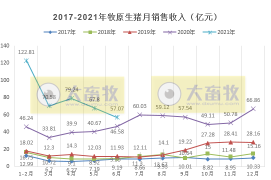 牧原股份:6月猪价跌破7元/斤,能繁母猪存栏量首次下降;上半年生猪销售量1744万头,基本完成去年全年销量,收入近400亿