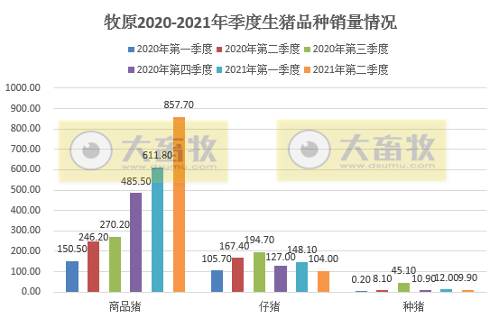 牧原股份:6月猪价跌破7元/斤,能繁母猪存栏量首次下降;上半年生猪销售量1744万头,基本完成去年全年销量,收入近400亿