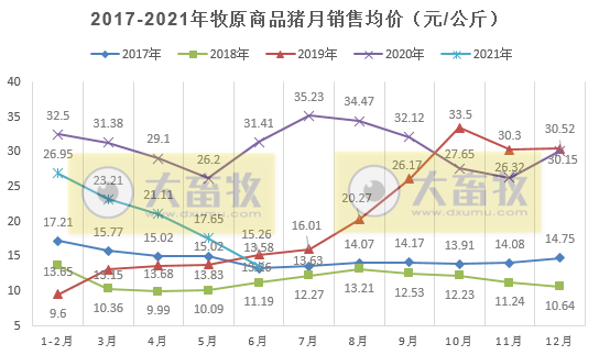 牧原股份:6月猪价跌破7元/斤,能繁母猪存栏量首次下降;上半年生猪销售量1744万头,基本完成去年全年销量,收入近400亿