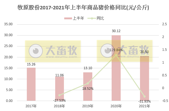 牧原股份:6月猪价跌破7元/斤,能繁母猪存栏量首次下降;上半年生猪销售量1744万头,基本完成去年全年销量,收入近400亿