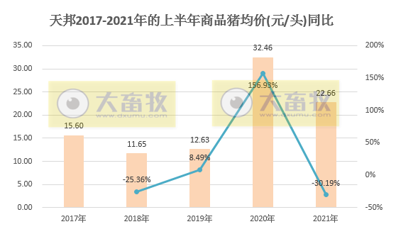 天邦股份:6月生猪收入环比增长约13%,均价环比下降35%,上半年生猪销量同比增长65%