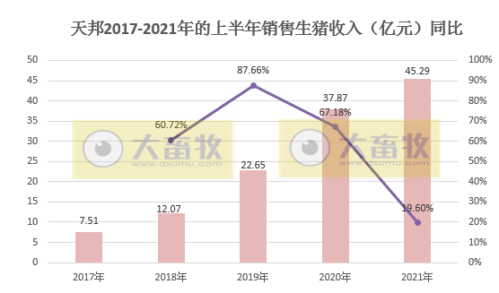 天邦股份:6月生猪收入环比增长约13%,均价环比下降35%,上半年生猪销量同比增长65%